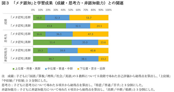 メタ認知と学習成果