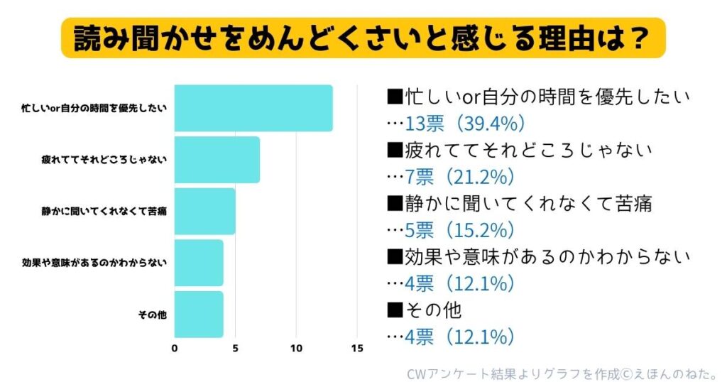 読み聞かせめんどくさい理由アンケート結果