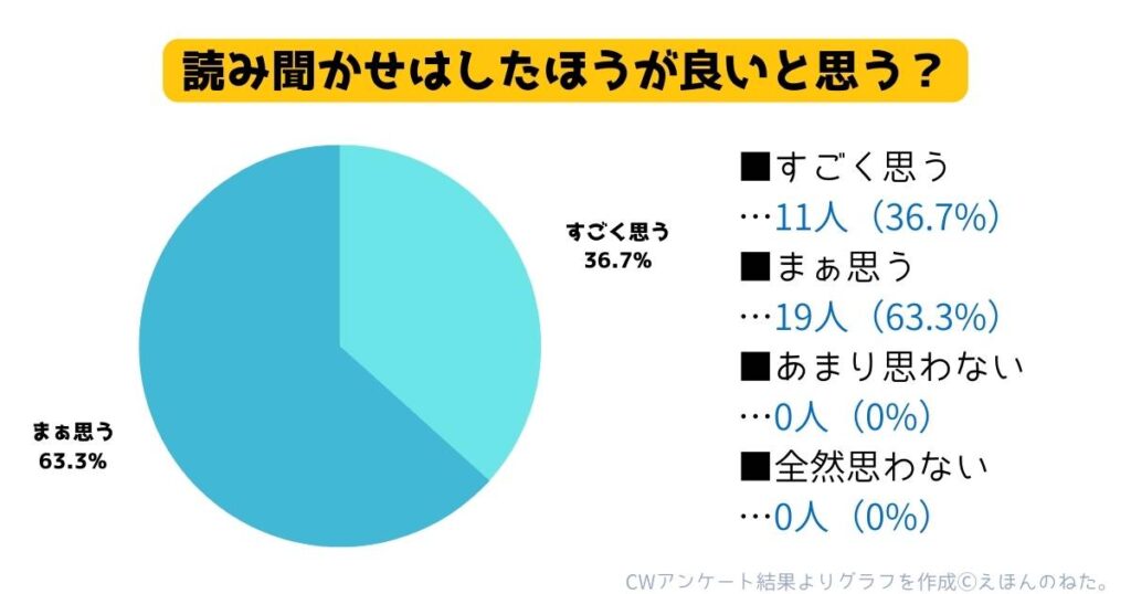 読み聞かせはしたほうが良いと思う？アンケート結果