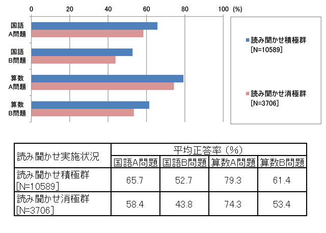 読み聞かせと学力の関係性