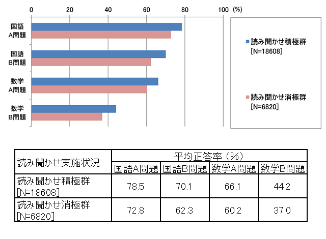 読み聞かせと学力の関係性②