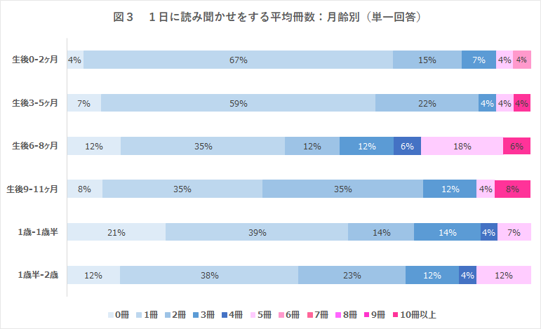 読み聞かせの冊数アンケート結果