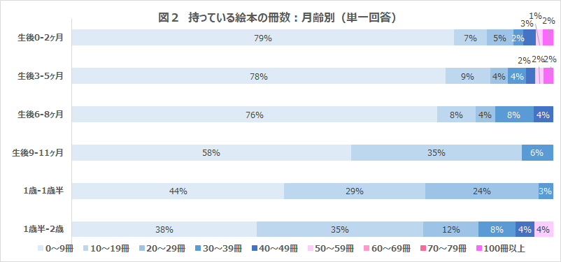 読み聞かせの冊数アンケート結果②