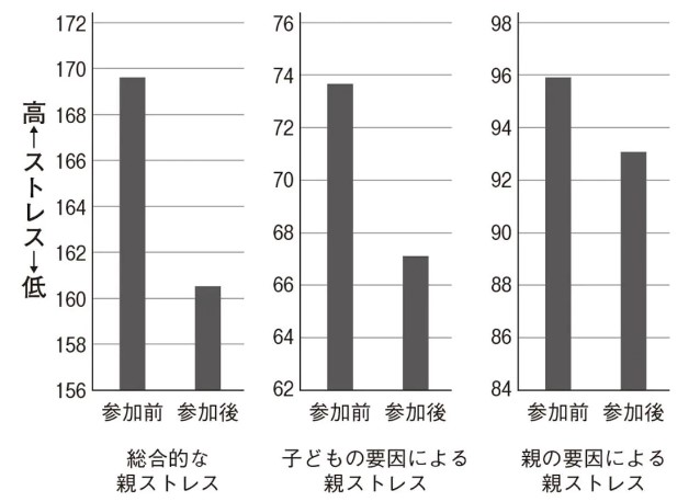 読み聞かせとストレスの関係性