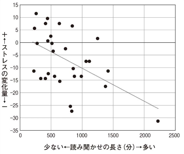 読み聞かせとストレスの関係性②