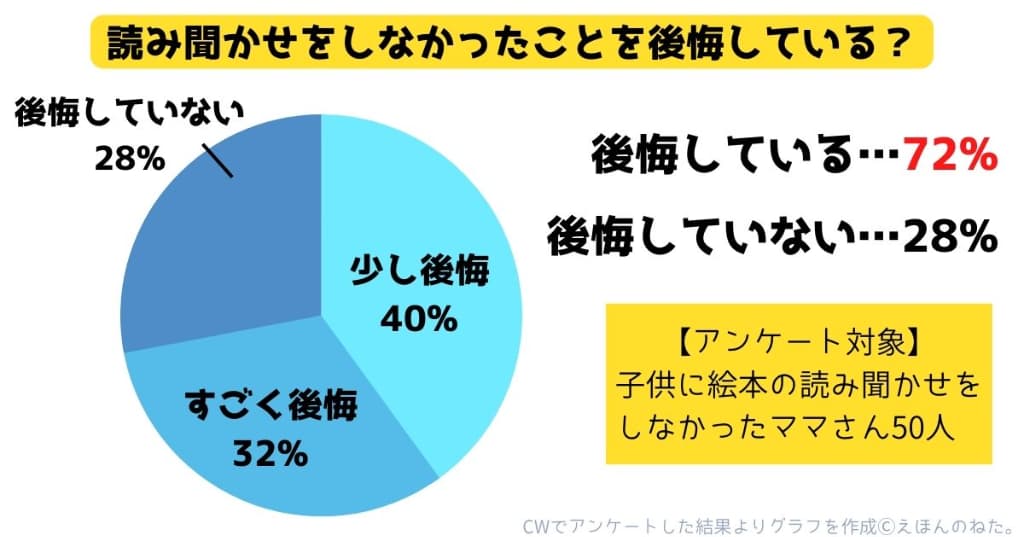 読み聞かせ後悔アンケート