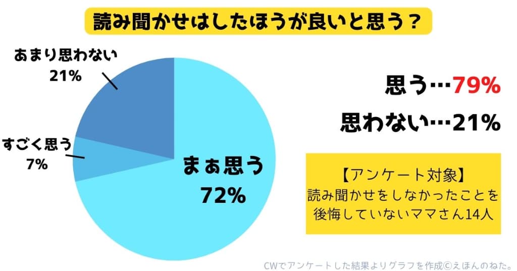 読み聞かせ後悔アンケート②